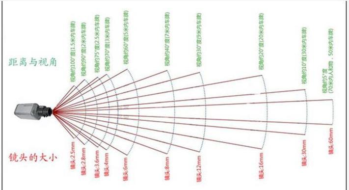 什么是镜头的视角,它的大小取决于什么？（镜头角度有哪些）-图2