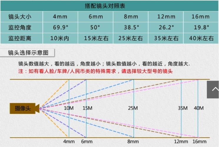 什么是镜头的视角,它的大小取决于什么？（镜头角度有哪些）-图3