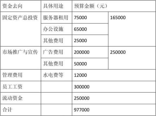 创业资金分类？（创业的资本有哪些）