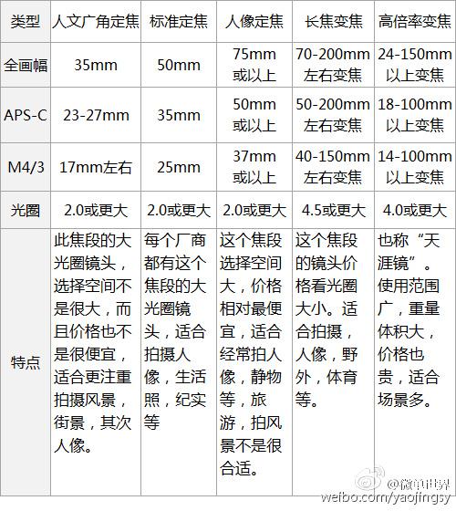 拍运动推荐镜头焦段？（镜头焦段有哪些）