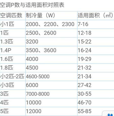 空调都是多大型号的？（空调有哪些型号好）