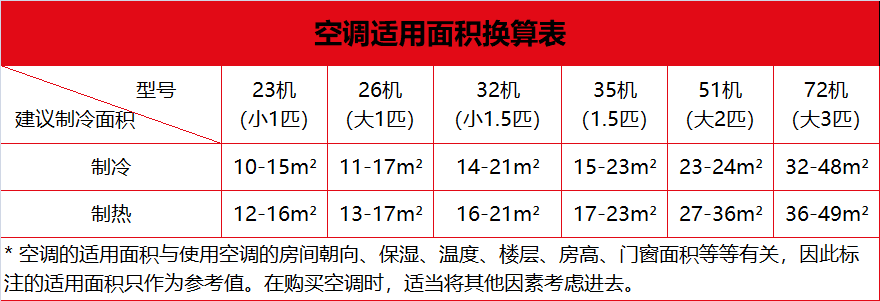 空调都是多大型号的？（空调有哪些型号好）-图2