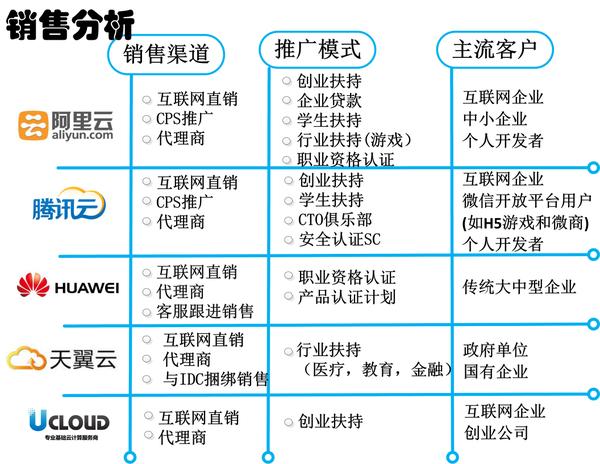 世界三大云计算公司？（云计算企业有哪些）