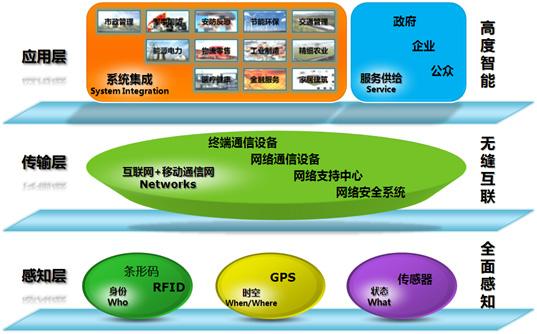 物联网应该具备哪三个关键特征？（物联网有哪些特征）-图1