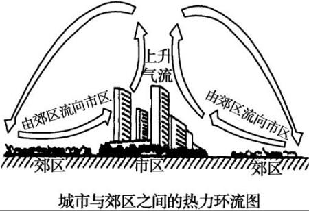 为什么通过城市环流，大气污染容易扩散到郊区？（哪些城市大气污染）