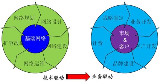 网络工程和通信工程这两个专业中哪个更有发展前途？（通信网络包括哪些）