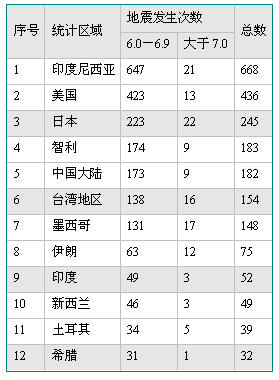 世界四大灾害排名？（世界哪些大地震）-图2