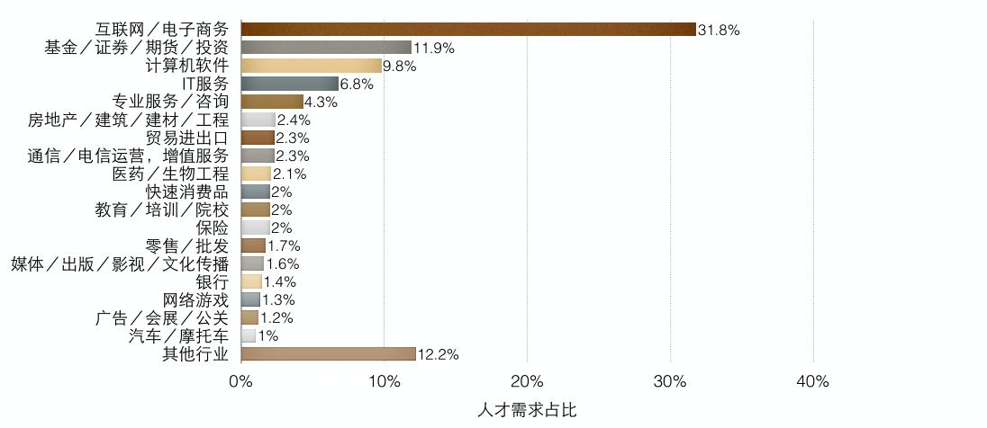 大数据需要什么人才？（哪些行业需要大数据）