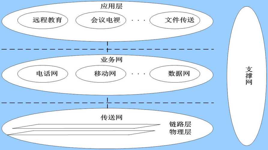 举例说明宽带网的应用类型和应用领域有哪些？（网络层有哪些功能）