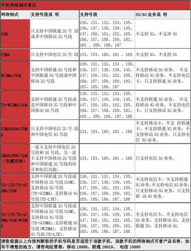 电信网络制式是什么？（电信有哪些网络制式）-图1