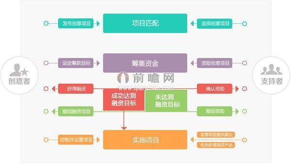 众筹项目的设计内容和环节？（众筹涉及哪些行业）-图2