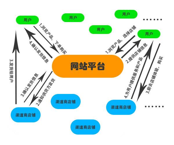 线上营销和线下营销有什么区别？（app营销模式有哪些）-图1