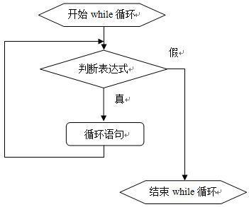 c语言常用的三种循环语句？（c语言有哪些循环）-图2