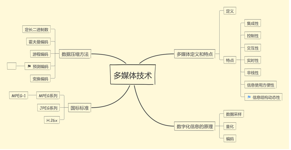 什么是多媒体技术,它有哪四大特征？（多媒体技术包括哪些）