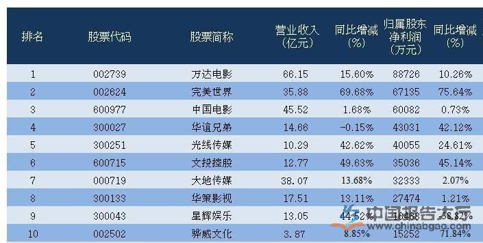 全国排名前十的影视传媒公司有哪些？（现在的公司都有哪些）-图3