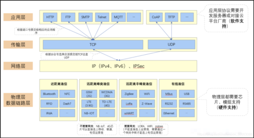 为什么说ipv6协议将成为物联网核心协议？（物联网有哪些协议）-图3