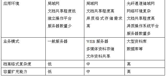 储存物品可分为几类？（对象存储有哪些内容）