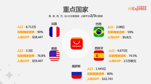 速卖通主要销售国家排行榜？（速卖通哪些国家）