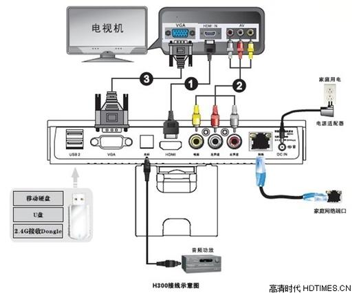 电视联网需要什么设备？（看电视有哪些网）