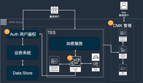 数据安全技术包括哪些？（数据加密有哪些技术）-图2