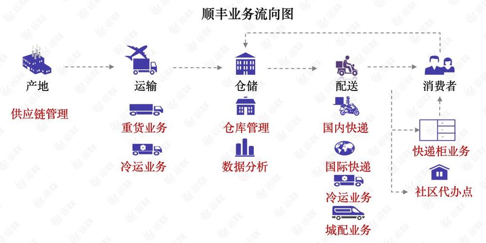 顺丰快递的服务范围？（顺丰哪些物流服务）-图2