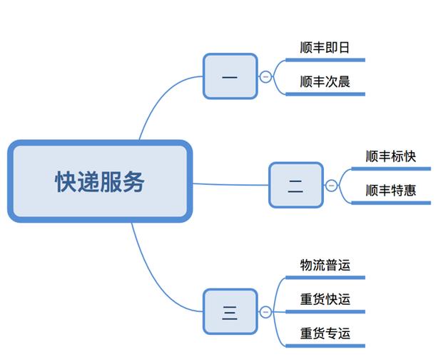 顺丰快递的服务范围？（顺丰哪些物流服务）