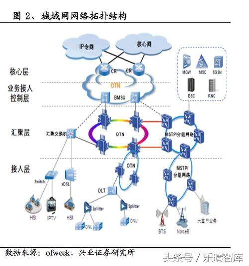 互联网传输信息的方式有哪些？（网络传输技术有哪些）-图2