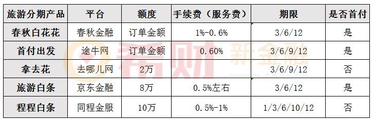 同城旅行分期购怎么变现？（分期旅游平台有哪些）-图2