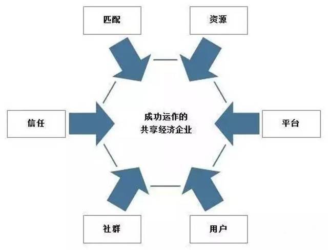 共享经济体系包括哪三个？（哪些经济属于共享经济）-图3