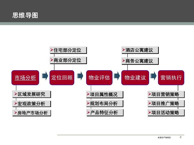 房地产市场营销环境分为哪两个层次,分别指的是什么？（营销的层面有哪些）-图3