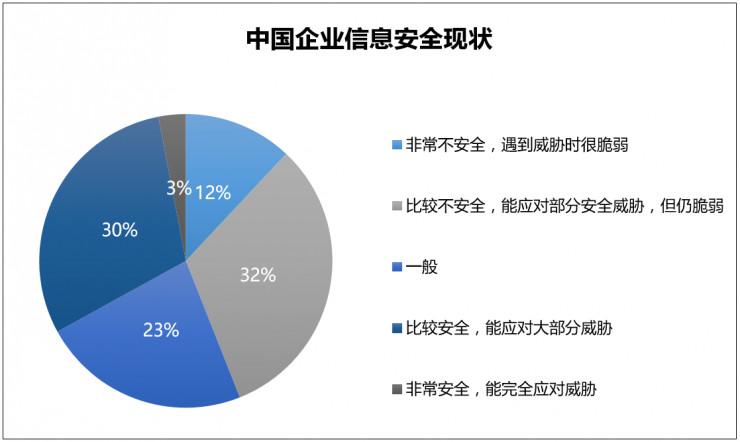 信息安全最大的危险是？（信息安全面临哪些威胁）-图3