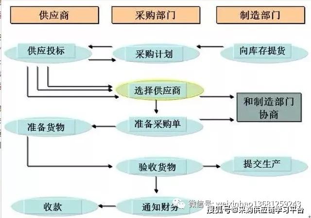 什么是电子商务采购?与传统采购模式相比它有什么特点?（电商采购模式有哪些）