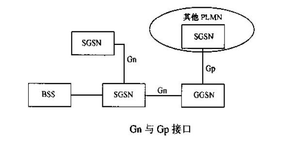 Gn接口数据和Gb接口数据的区别？（gb接口有哪些实现方式）-图2