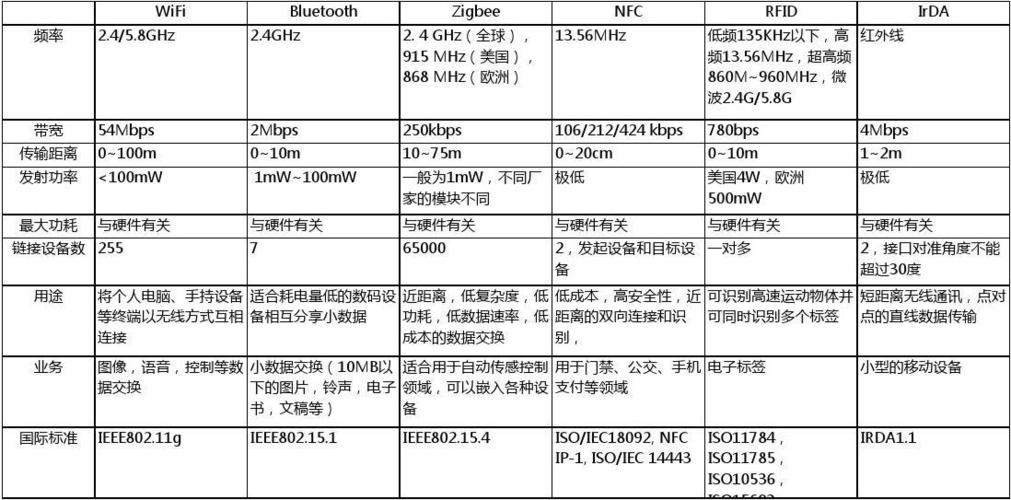 短距离无线通信技术有哪些?各自的特点是什么？（短距离通信有哪些）-图2