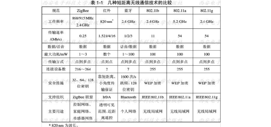 短距离无线通信技术有哪些?各自的特点是什么？（短距离通信有哪些）-图1