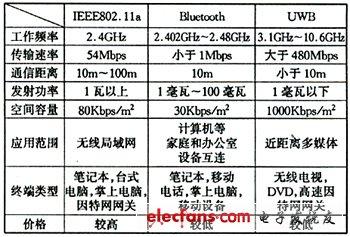 短距离无线通信技术有哪些?各自的特点是什么？（短距离通信有哪些）-图3