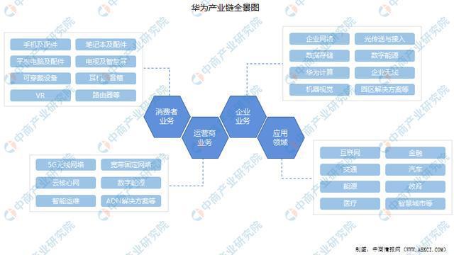 华为旗下产业分布？（it产业链都有哪些）