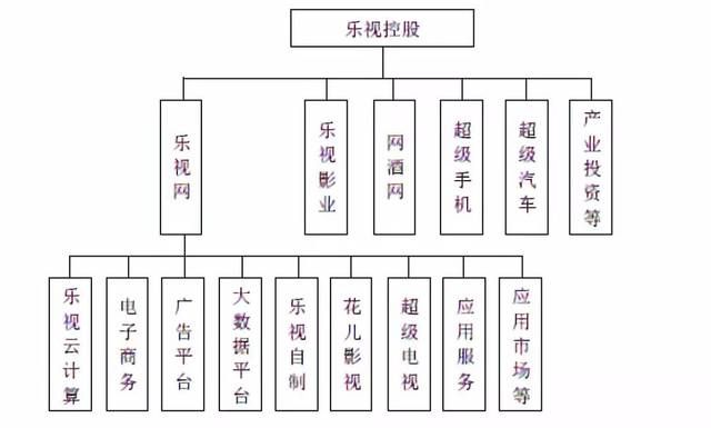 乐视主营业务？（乐视的平台包括哪些）