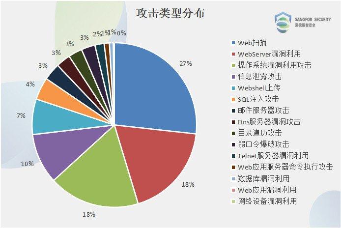 包括数据库和企业内部的网络常见的安全问题有哪些？（网络常见的问题有哪些）