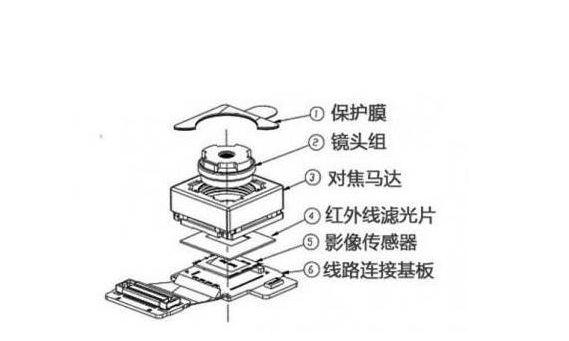 mate60pro摄像头模组介绍？（摄像头模组有哪些）