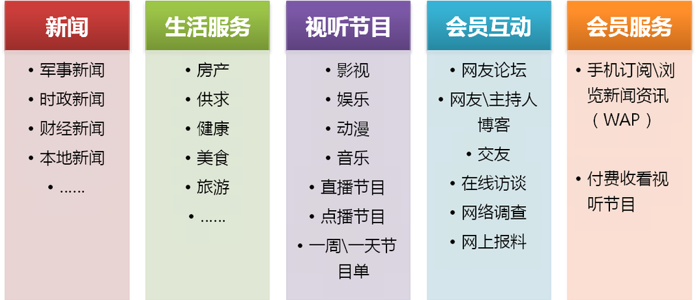 互联网电视基础功能？（电视网有哪些功能）