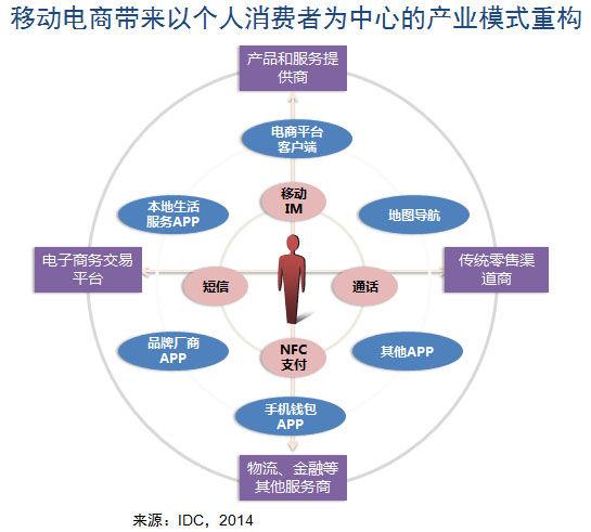 移动电商和传统商务的不同？（移动商务平台有哪些）-图2