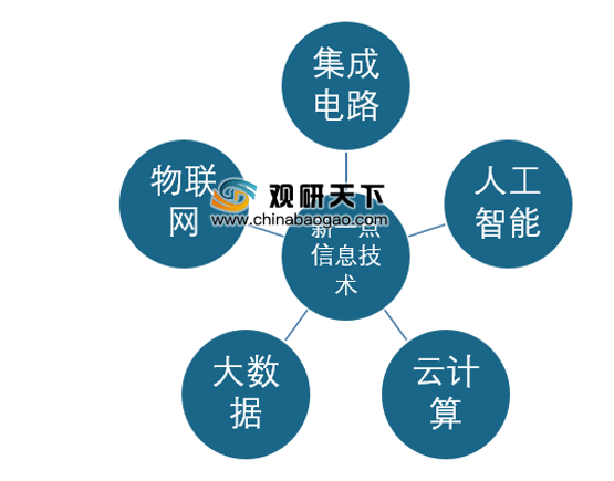 信息技术新产业替代旧产业的例子？（最新信息技术有哪些）