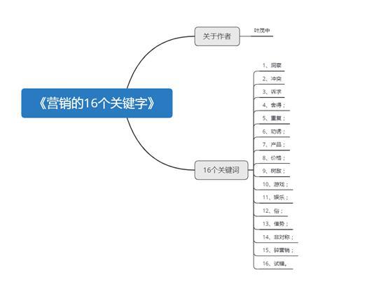 营销词指的是什么？（营销关键词有哪些）