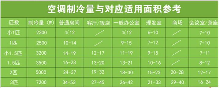 空调都有多少匹？（空调的匹数有哪些）-图2