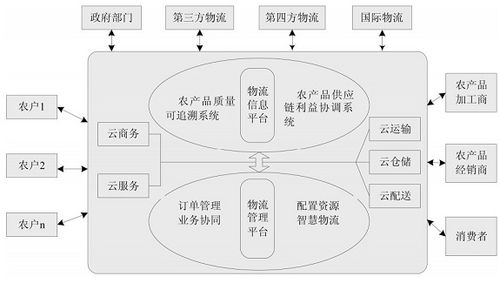 先进的供应链物流管理技术 包括？（供应链技术有哪些）-图2