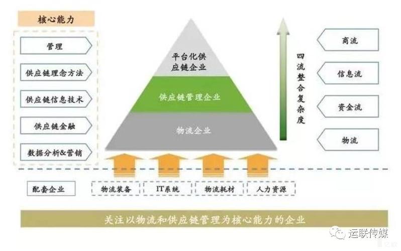 先进的供应链物流管理技术 包括？（供应链技术有哪些）