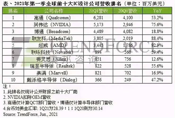 有哪些著名的芯片制造商？（美国的芯片公司有哪些）-图2