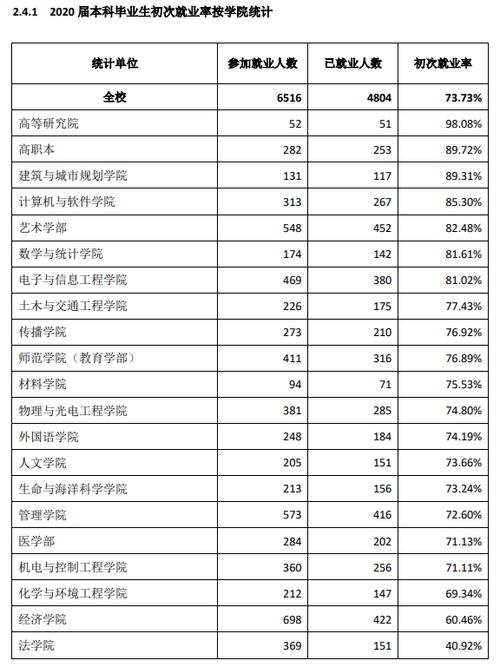 深圳大学为何就业率高？（哪些大学好找工作）-图3