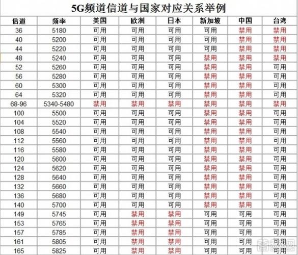 5G有多少个信道？（5g有哪些信道）-图3